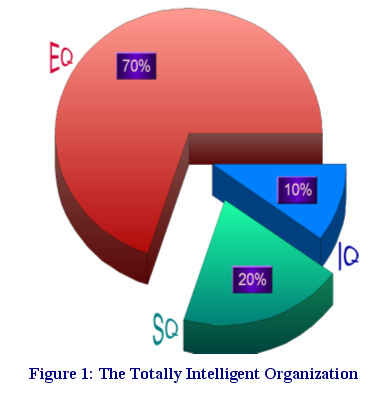 The totally intelliegent organization chart